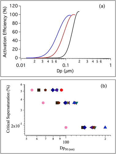 alt ccn-activation-curve