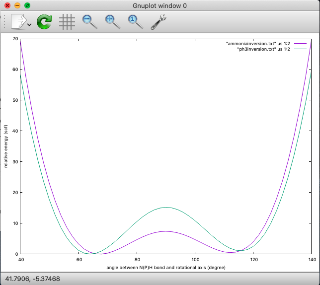 alt nh3 and ph3 pes